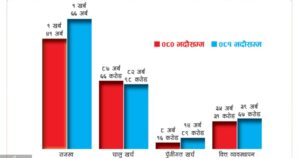 राजस्वमा सुधार, दुई महिनामा १ खर्ब ६६ अर्ब संकलन
