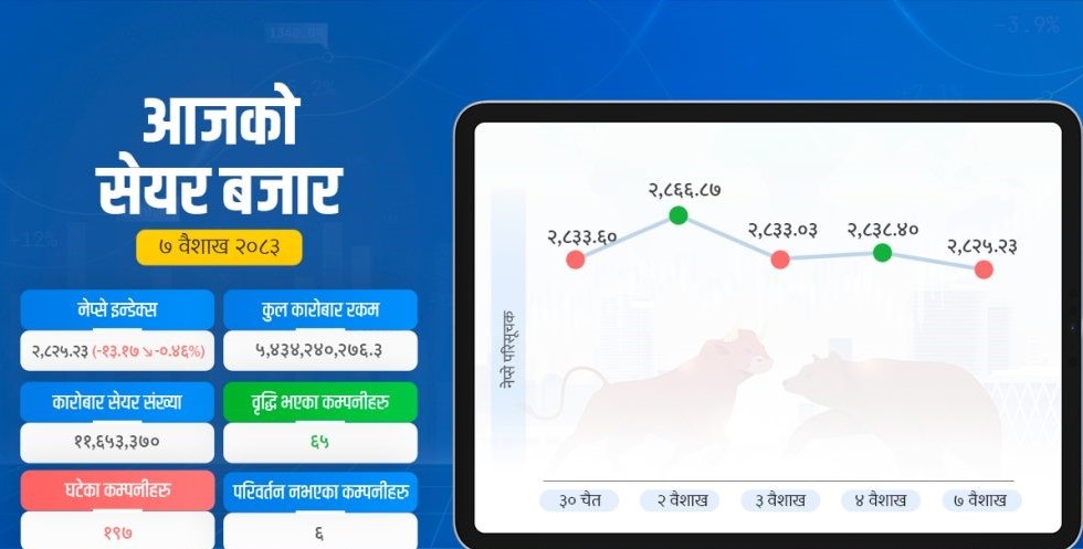 सेयर बजार १३ अंक घट्यो, ४ कम्पनी बढे १५ प्रतिशत